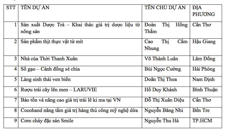 Dự án 'Ống hút gạo OHUGA - bún gạo' vô địch cuộc thi “Dự án khởi nghiệp nông nghiệp - Đổi mới sáng tạo” lần 8 - Ảnh 5.