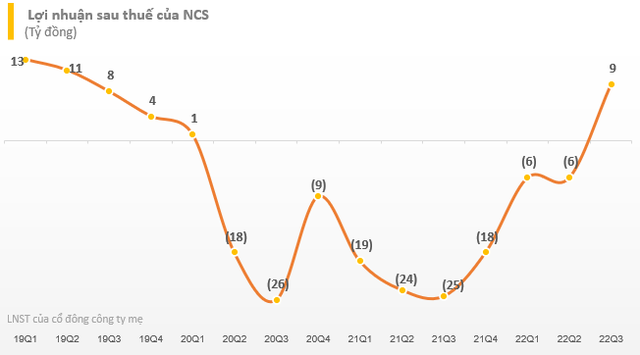 Doanh thu gấp 5 lần so với cùng kỳ, Suất ăn Hàng không Nội Bài (NCS) báo lãi 9 tỷ trong quý 3, dứt chuỗi 9 quý lỗ liên tiếp - Ảnh 2.