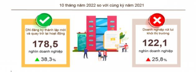 Hơn 13.000 doanh nghiệp thành lập mới chỉ trong 1 tháng - Ảnh 1. Hơn 13.000 doanh nghiệp thành lập mới chỉ trong 1 tháng ảnh 1
