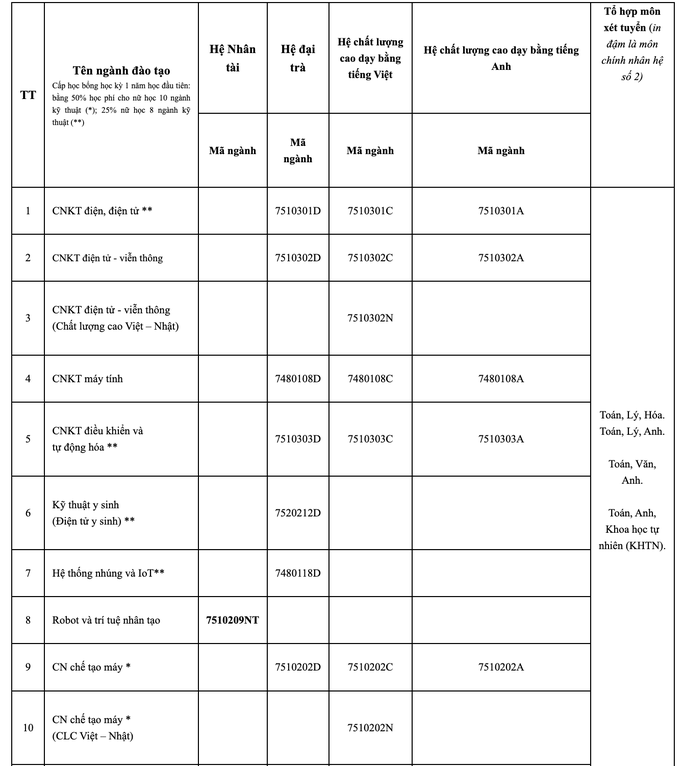 Trường ĐH đầu tiên công bố thông tin tuyển sinh năm 2023 - Ảnh 1.