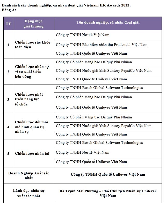 Công ty đa quốc gia "áp đảo" giải Vietnam HR Awards 2022: Unilever Việt Nam và Thực phẩm PepsiCo Việt Nam là DN xuất sắc nhất - Ảnh 2.