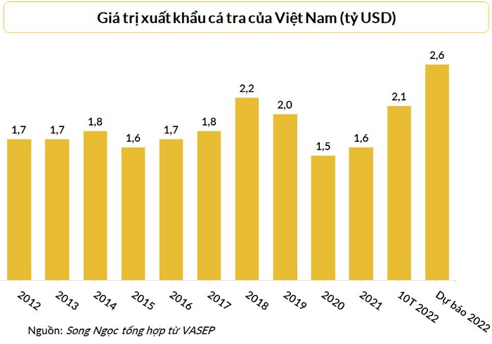 "Doanh nghiệp thủy sản chỉ có thể chịu được lãi suất cho vay ở mức 10-12%" - Ảnh 1.