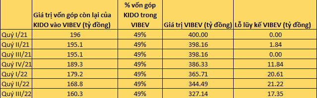 Giải thể liên doanh sản xuất đồ uống tươi của Vinamilk và Kido sau hơn 1 năm ra mắt - Ảnh 1.