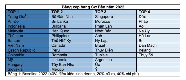 Cushman & Wakefield: Việt Nam tiếp tục lọt top điểm đến hấp dẫn cho ngành sản xuất thế giới - Ảnh 1.