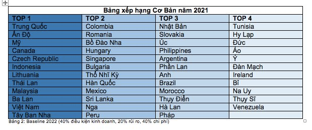 Cushman & Wakefield: Việt Nam tiếp tục lọt top điểm đến hấp dẫn cho ngành sản xuất thế giới - Ảnh 2.