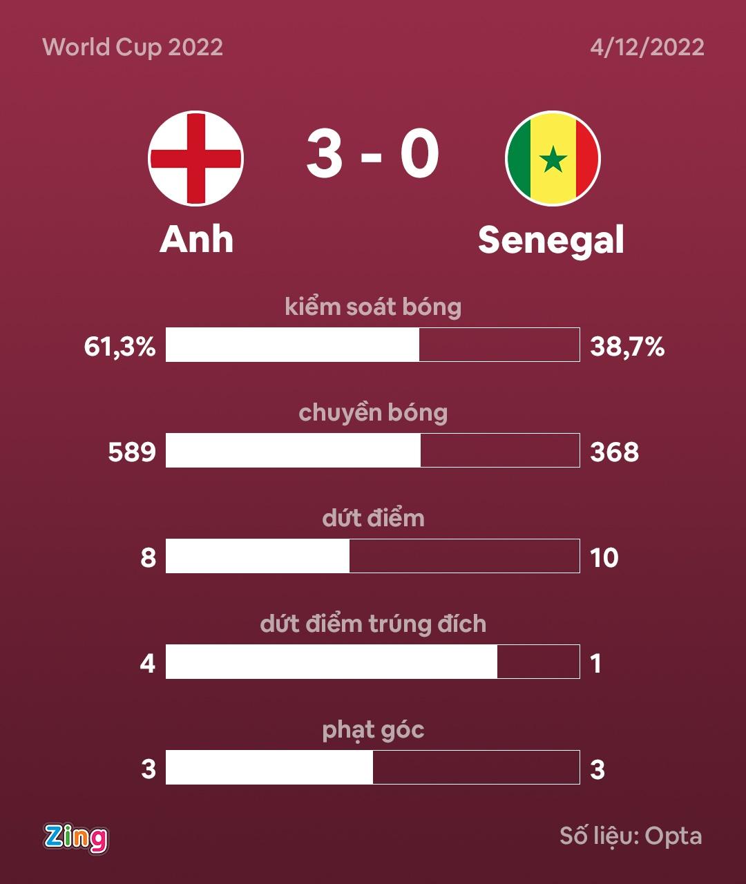 anh vs senegal anh 3