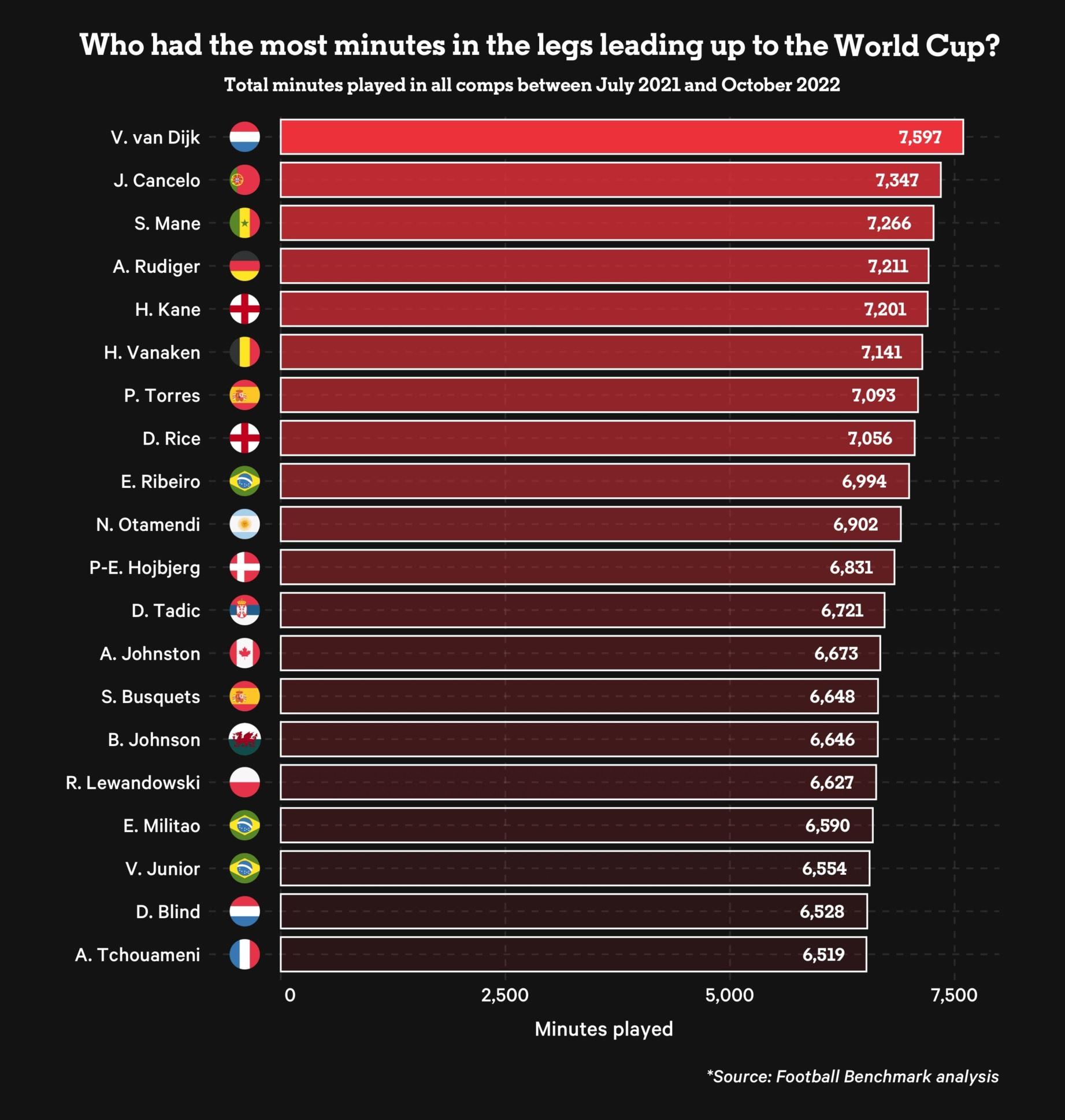 Với những người tham dự World Cup, Van Dijk là cầu thủ có số phút chơi nhiều nhất từ tháng 7.2021 đến tháng 10.2022. Ảnh chụp màn hình