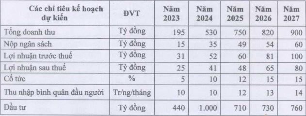 Lãi thấp kỷ lục trong năm 2022, DN được ví là “cây thông” điển hình trên TTCK trình kế hoạch bất ngờ trong 5 năm tới - Ảnh 3.