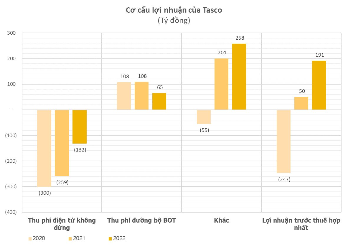 "Ông trùm BOT" Tasco lỗ gần 700 tỷ trong 3 năm vì dự án thu phí không dừng VETC - Ảnh 2.