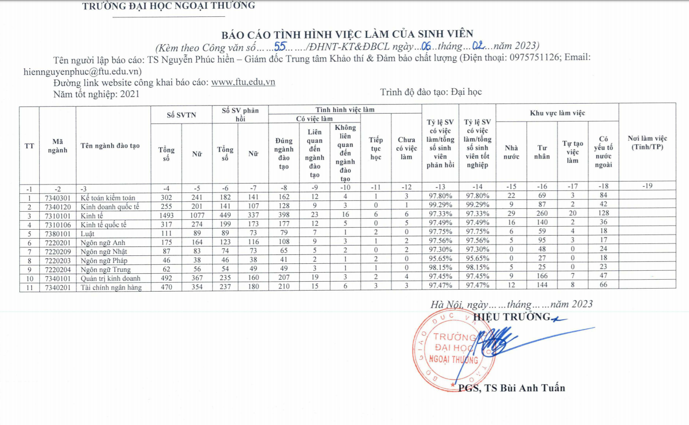 "So kè" tỷ lệ sinh viên ra trường có việc giữa Đại học Ngoại thường hay Đại học Kinh tế Quốc dân: Trường nào có tỷ lệ lên đến gần 100%? - Ảnh 1.