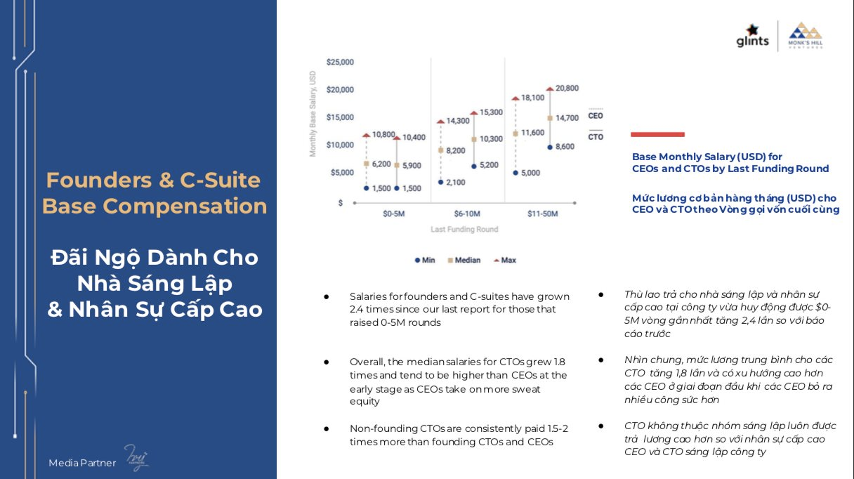 Không phải CEO, các CTO mới là nhân vật quan trọng nhất trong các startup công nghệ ở Đông Nam Á - Ảnh 2.