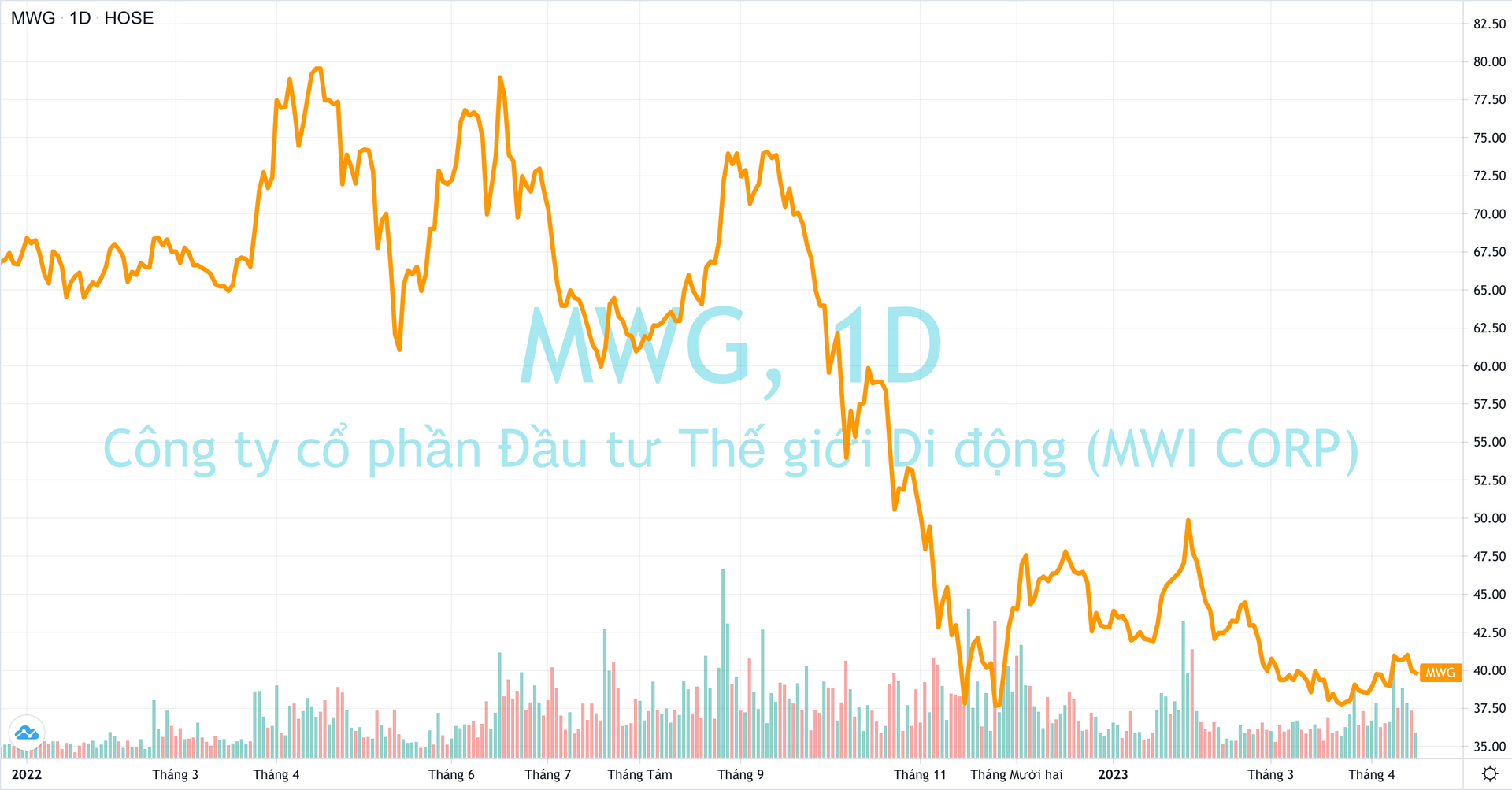 Vốn hoá “bốc hơi” 2,5 tỷ USD sau một năm, MWG đã bước qua giai đoạn khó khăn nhất? - Ảnh 4.