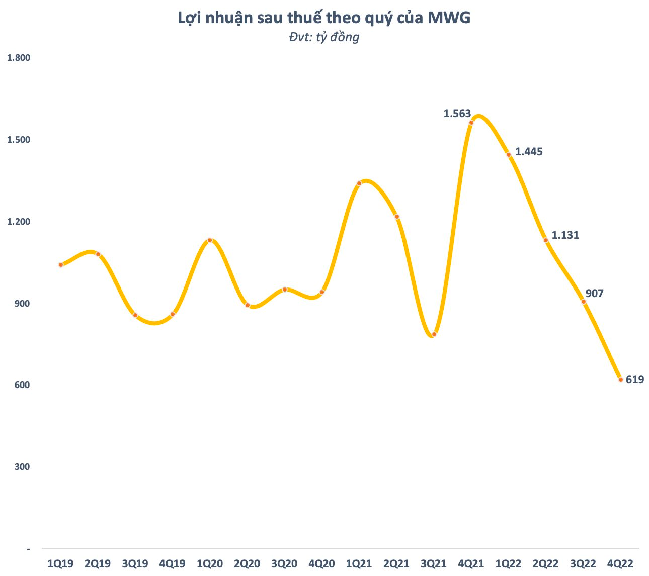 Vốn hoá “bốc hơi” 2,5 tỷ USD sau một năm, MWG đã bước qua giai đoạn khó khăn nhất? - Ảnh 3.