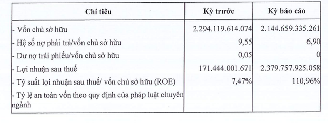 Một doanh nghiệp bất động sản báo lãi tăng 13% giữa thời khó, trả nợ sạch trái phiếu nhờ chốt lời cổ phiếu DIG? - Ảnh 2.