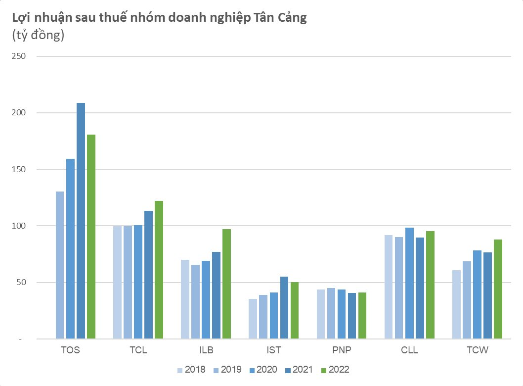 Doanh nghiệp quân đội rót 12.000 tỷ làm cảng biển Hải Phòng: Lợi nhuận hơn 4.000 tỷ, quy mô chỉ đứng sau Viettel trong nhóm các doanh nghiệp quốc phòng - Ảnh 2.