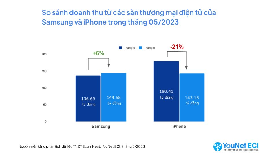 Cuộc "so găng" của Samsung và Apple trên TMĐT: iPhone 14 Promax mang về hơn 104 tỷ đồng vẫn không giúp Apple vượt qua Samsung - Ảnh 3.