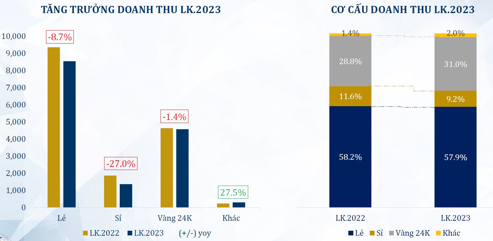 Sức mua trang sức nội địa sụt giảm, doanh thu bán sỉ của PNJ giảm 27% so với cùng kỳ - Ảnh 2.