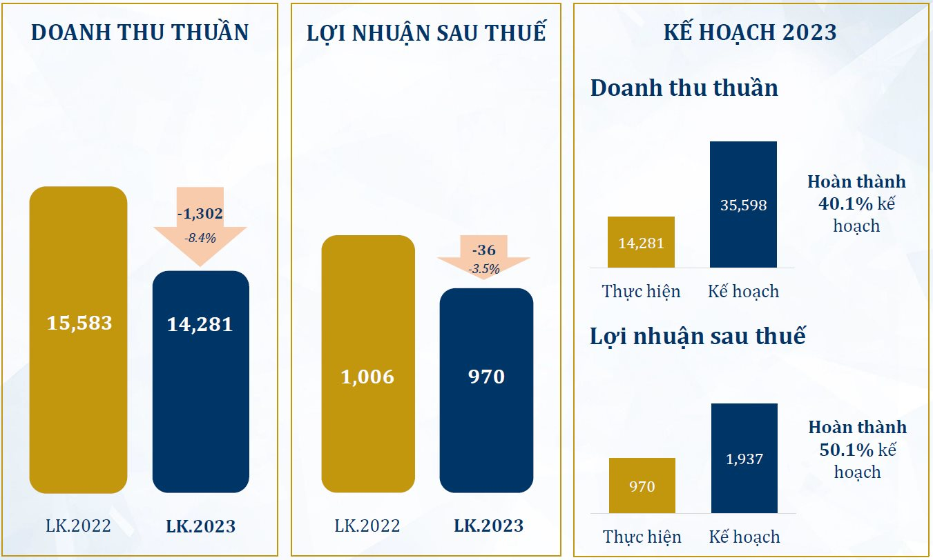 Sức mua trang sức nội địa sụt giảm, doanh thu bán sỉ của PNJ giảm 27% so với cùng kỳ - Ảnh 1.