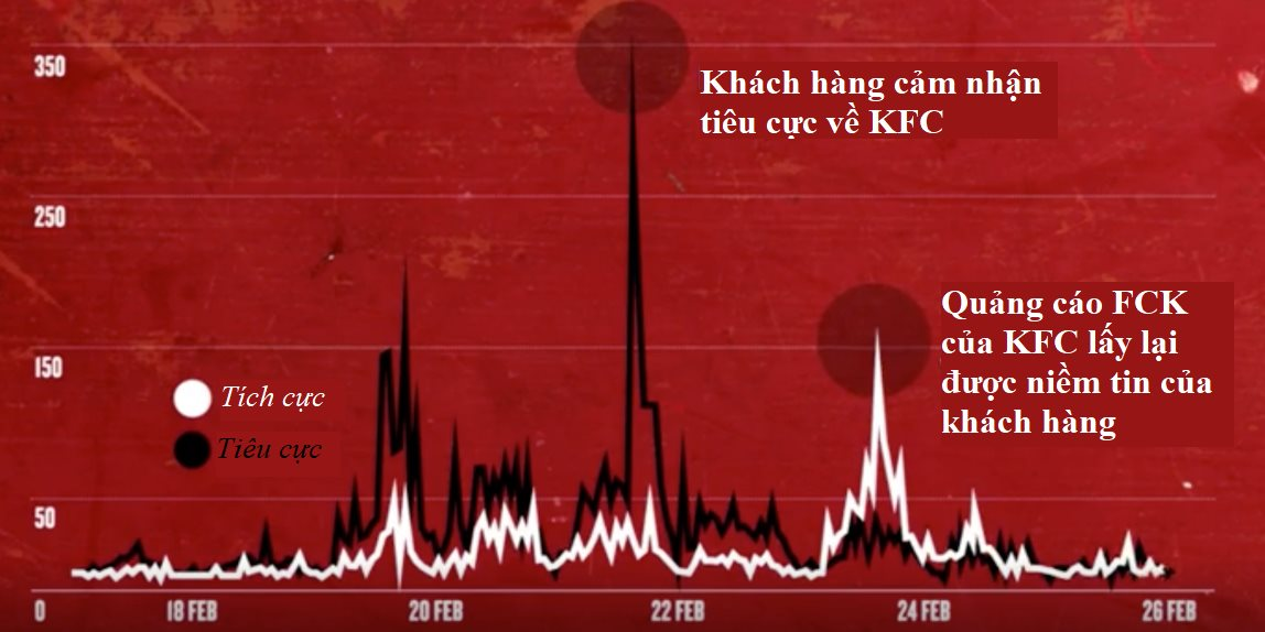 Quán gà không bán gà: Cuộc xử lý khủng hoảng đầy ngoạn mục của KFC khi tự biến tên thương hiệu thành niềm vui cho khách hàng - Ảnh 4.