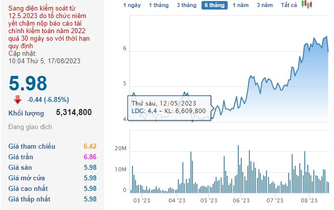 Cổ phiếu LDG "trắng bên mua", dư bán sàn hơn 20 triệu đơn vị sau thông tin Chủ tịch Nguyễn Khánh Hưng "bán chui" cổ phiếu và bị hủy bỏ giao dịch - Ảnh 2.
