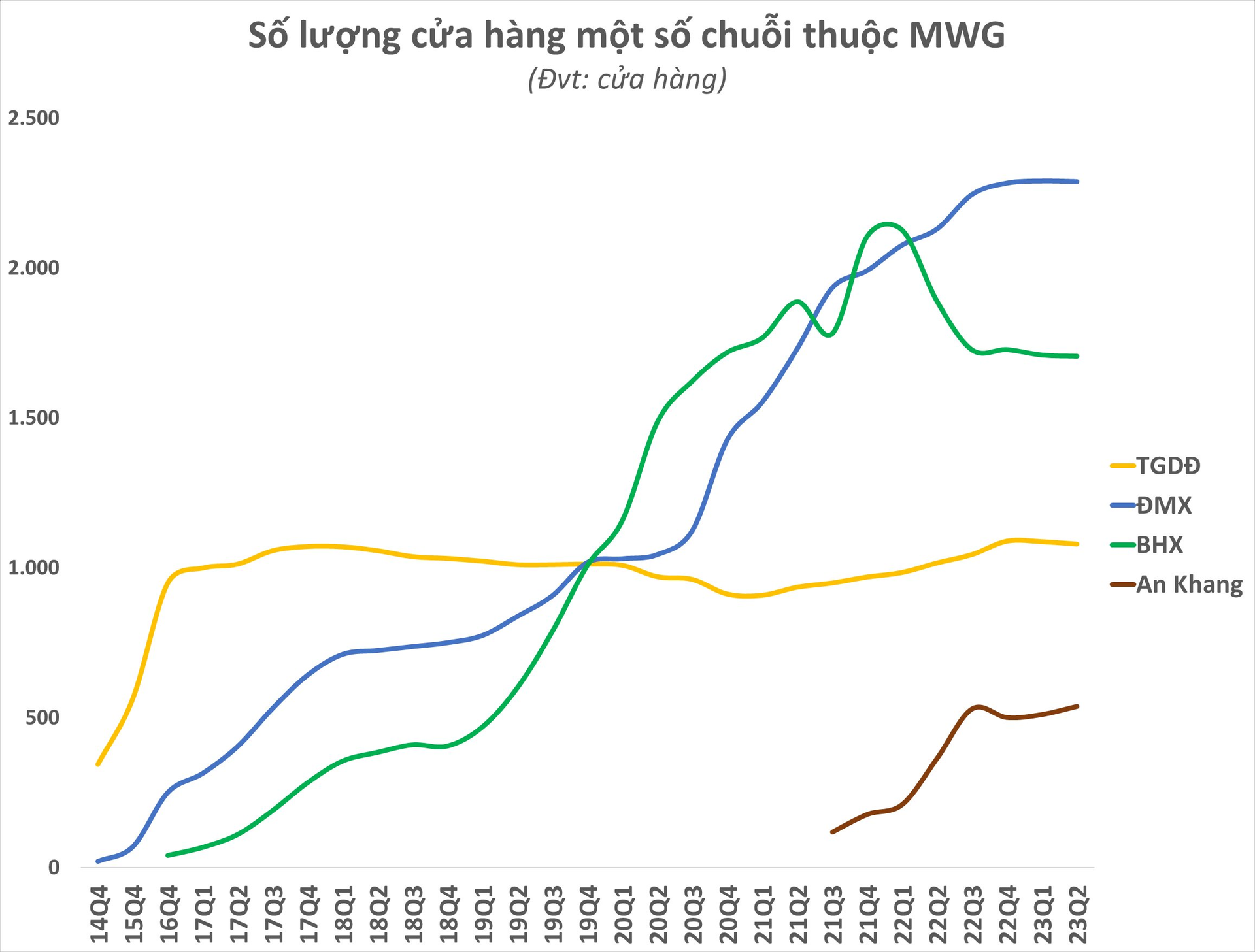 Thế khó của Thế giới Di động (MWG) trước tham vọng xây dựng đế chế bán lẻ: Nhiều mảng kinh doanh vẫn dang dở, khối ngoại không còn quá “mặn mà” - Ảnh 4.