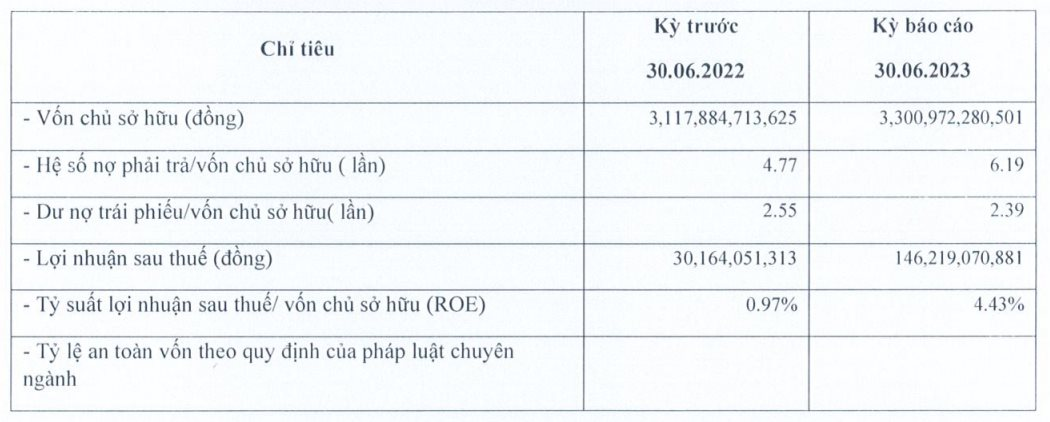 Công ty bất động sản Mỹ của nữ doanh nhân sinh năm 1994 nợ trái phiếu gần 7.900 tỷ đồng - Ảnh 2.