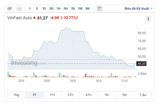 VinFast ra sao sau 2 phiên giảm liên tiếp trên sàn Mỹ? - Ảnh 1.
