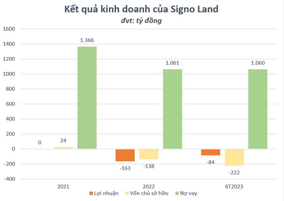 Một doanh nghiệp BĐS chậm trả hơn 1.000 tỷ đồng trái phiếu báo lỗ gần trăm tỷ trong nửa đầu năm, âm vốn chủ sở hữu - Ảnh 2.