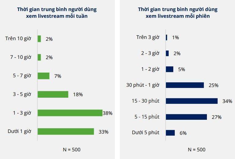 "Sức công phá" của livestream bán hàng: 14.000 lít bia, 14 tấn sữa bột được bán ra chỉ trong 2 giờ - Ảnh 3.