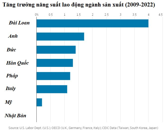 Ngành xe hơi Mỹ đau đầu với những lao động muốn được ‘tăng lương, nghỉ nhiều’ dù năng suất giảm tốc - Ảnh 3.