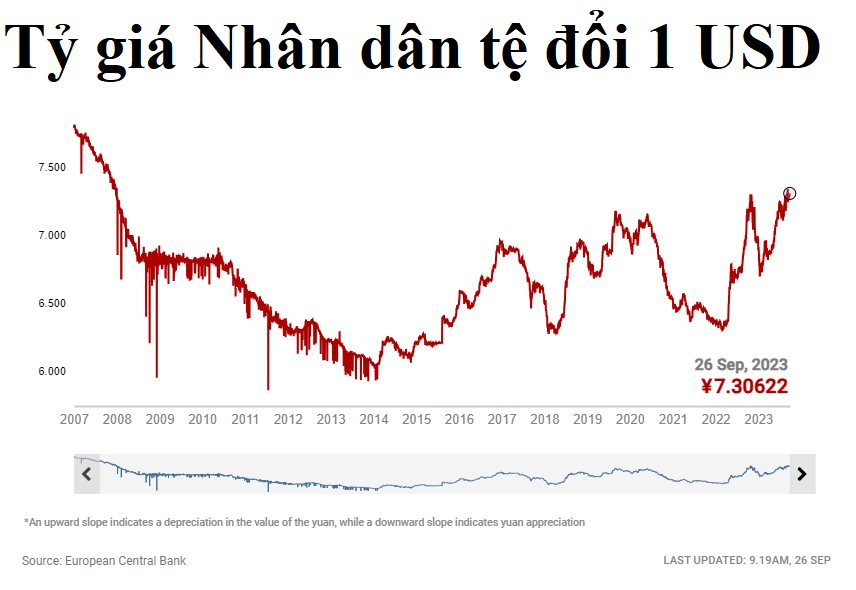 Người Trung Quốc đổ xô tìm đến vàng khi đồng tiền xuống giá, chứng khoán rung lắc, bất động sản đóng băng - Ảnh 2.