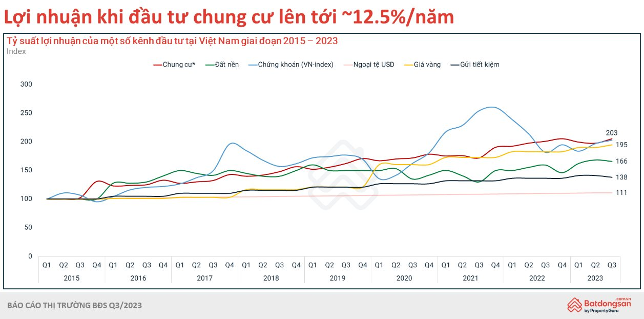 Tỷ suất lợi nhuận đầu tư chung cư đạt 12,5%/năm - Ảnh 2.