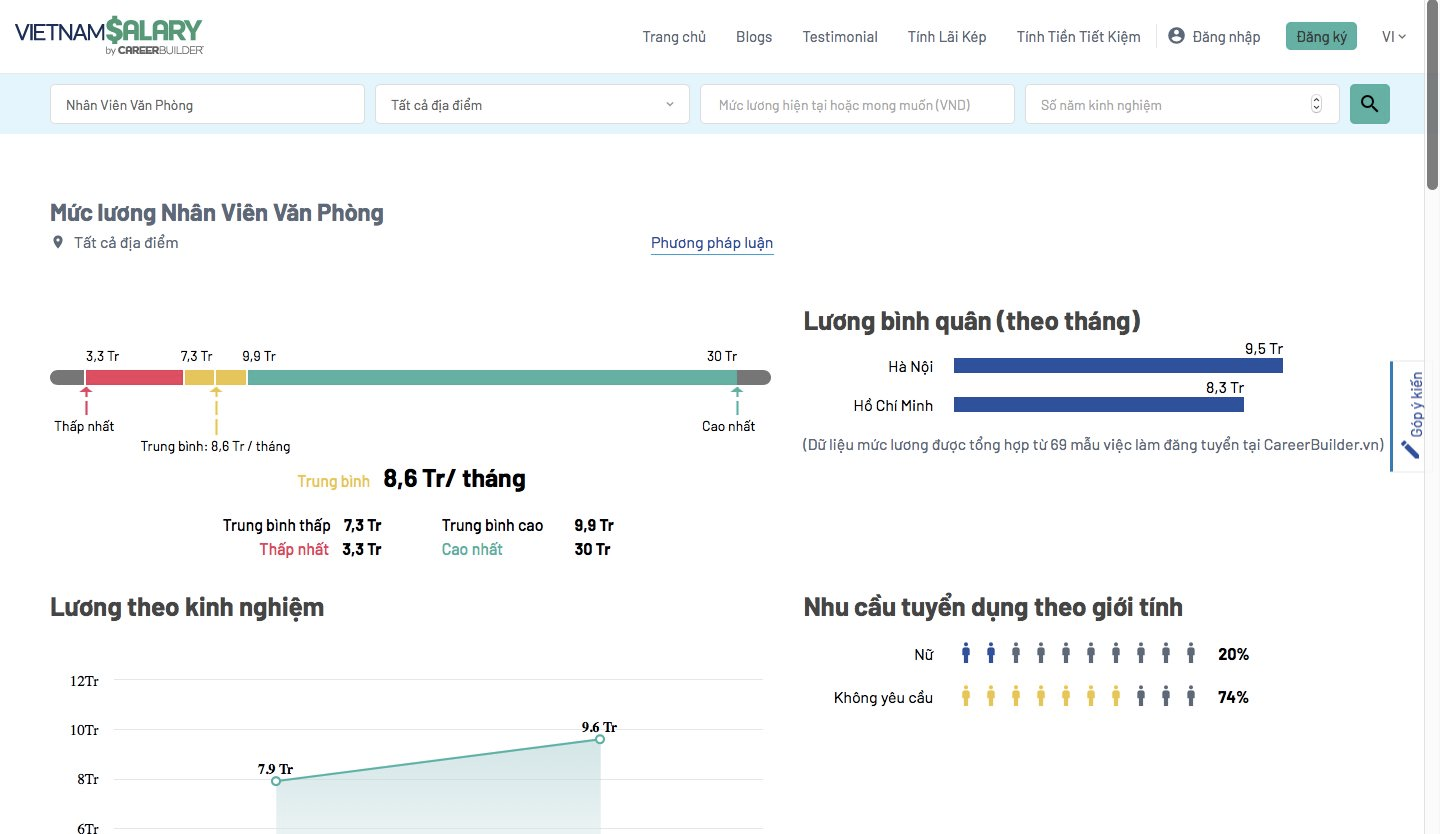 Báo cáo lương thưởng 2023: Trung bình lương cơ bản của Hà Nội thấp hơn các tỉnh miền Nam 10% và TP.HCM 12% - Ảnh 3.