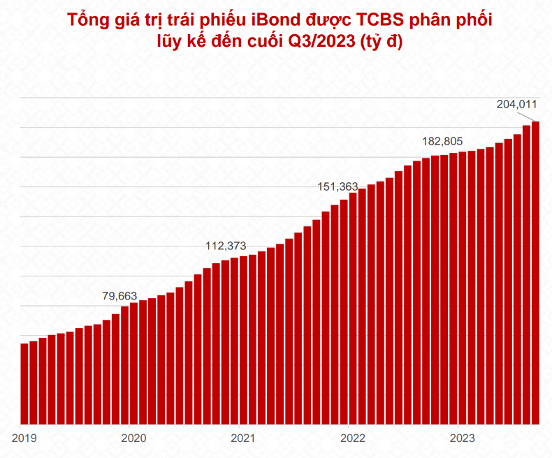 Nguồn: Báo cáo tình hình thị trường TPDN TCBS