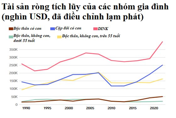 Thời kỳ hoàng kim của lối sống kết hôn không sinh con tại Mỹ: Thu nhập gia tăng vượt trội, cả xã hội đều chú ý - Ảnh 2.