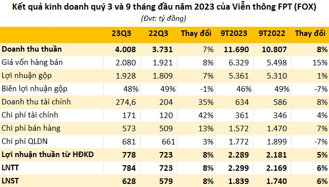 FPT Telecom (FOX) lãi gần 2.300 tỷ đồng sau 9 tháng, đem 50% tài sản đi gửi ngân hàng, - Ảnh 2.