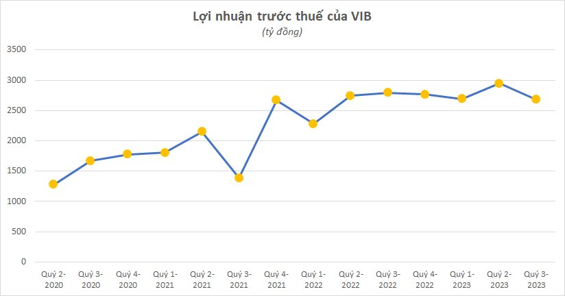 Đã có 13 ngân hàng công bố kết quả kinh doanh quý 3/2023, chỉ có 4 nhà băng báo lãi tăng trưởng dương - Ảnh 2.