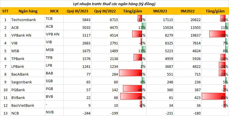 Đã có 13 ngân hàng công bố kết quả kinh doanh quý 3/2023, chỉ có 4 nhà băng báo lãi tăng trưởng dương - Ảnh 4.