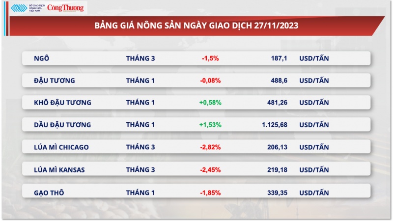 Thị trường hàng hoá hôm nay 28/11/2023: Dòng tiền chảy mạnh mẽ vào nhóm hàng năng lượng