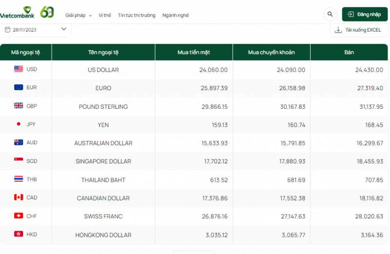 Tỷ giá AUD hôm nay 28/11/2023: Tỷ giá đô la Úc phủ sắc xanh trên thị trường