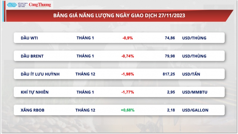 Thị trường hàng hoá hôm nay 28/11/2023: Dòng tiền chảy mạnh mẽ vào nhóm hàng năng lượng