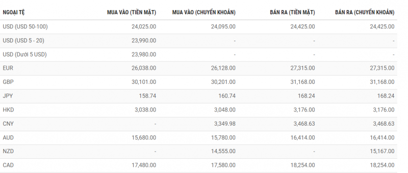 Tỷ giá AUD hôm nay 28/11/2023: Tỷ giá đô la Úc phủ sắc xanh trên thị trường