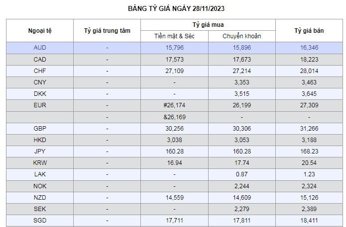 Tỷ giá AUD hôm nay 28/11/2023: Tỷ giá đô la Úc phủ sắc xanh trên thị trường