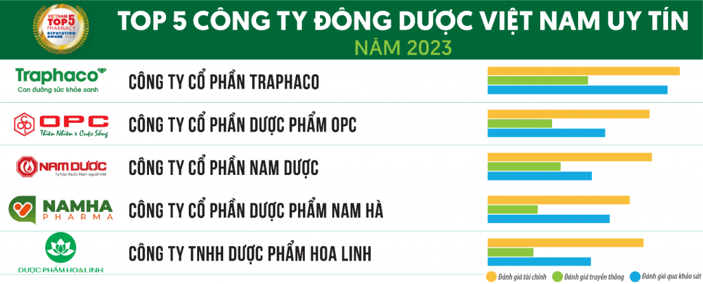 Bức tranh khởi sắc của doanh nghiệp ngành dược 2023