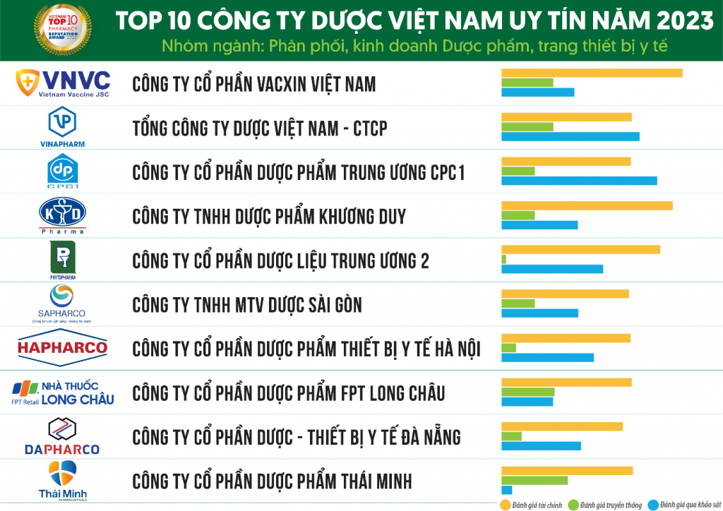 Bức tranh khởi sắc của doanh nghiệp ngành dược 2023