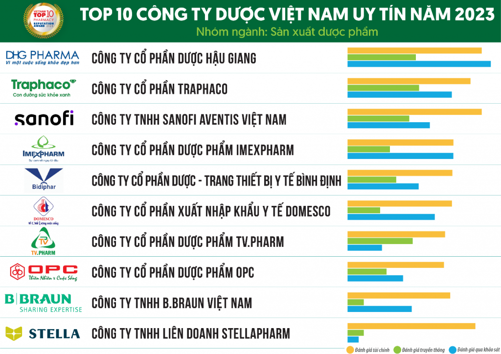 Bức tranh khởi sắc của doanh nghiệp ngành dược 2023