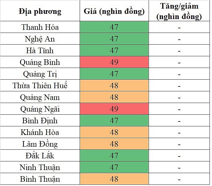 Tại khu vực miền Trung - Tây Nguyên, giá heo hơi hôm nay 11/12/2023 không ghi nhận sự biến động mới