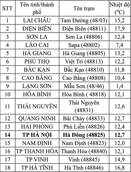 Nhiệt độ thực đo lúc 6 giờ sáng nay tại một số tỉnh thành phía bắc. Ảnh: Trung tâm Dự báo Khí tượng Thuỷ văn Quốc gia.