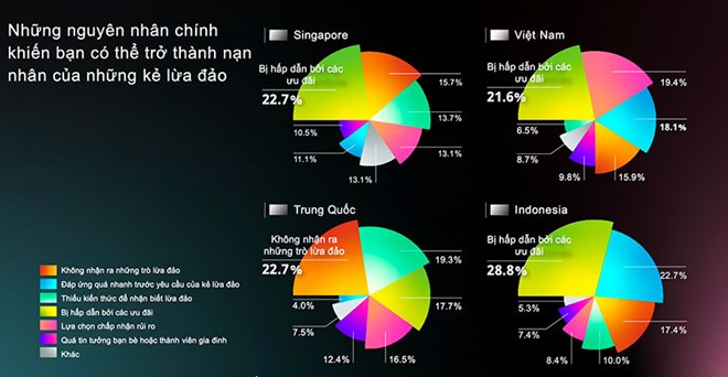 Chỉ 1,3% số người bị lừa đảo ở Việt Nam lấy lại được số tiền đã mất