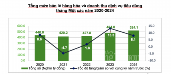 Sát Tết Nguyên đán, tổng mức bán lẻ hàng hoá và dịch vụ tiêu dùng tăng mạnh